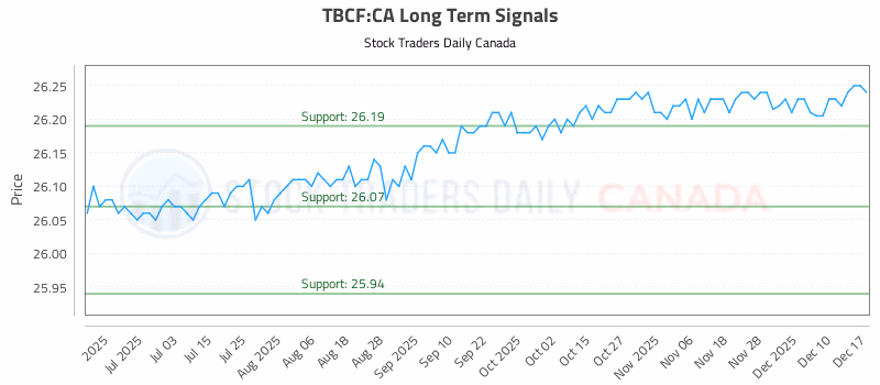 Stock Chart for TBCF:CA