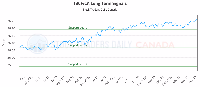 Stock Chart for TBCF:CA