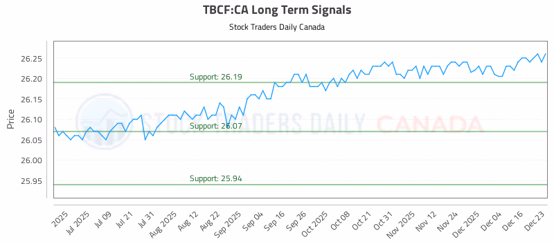Stock Chart for TBCF:CA
