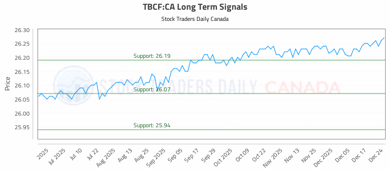 Stock Chart for TBCF:CA