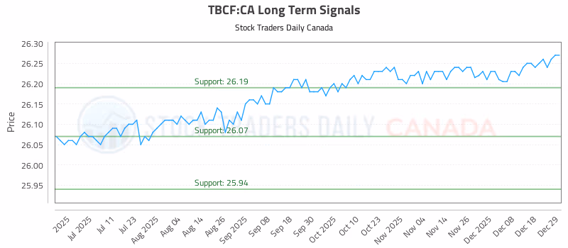 Stock Chart for TBCF:CA