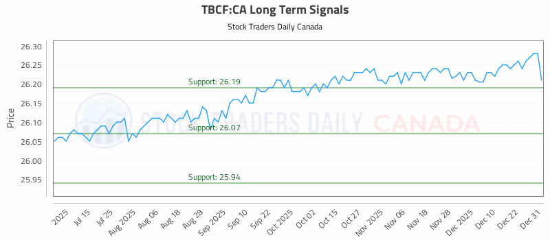 Stock Chart for TBCF:CA