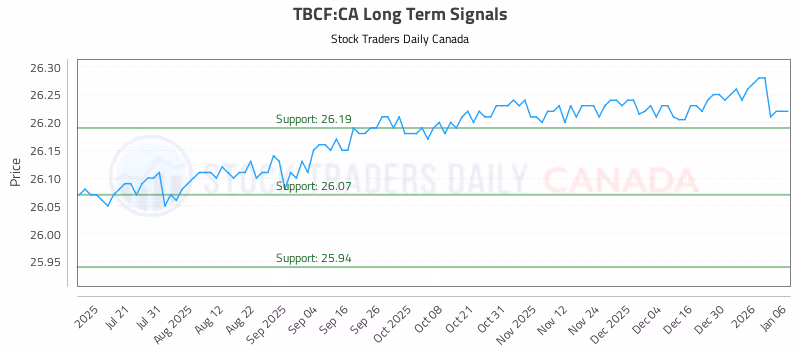 Stock Chart for TBCF:CA