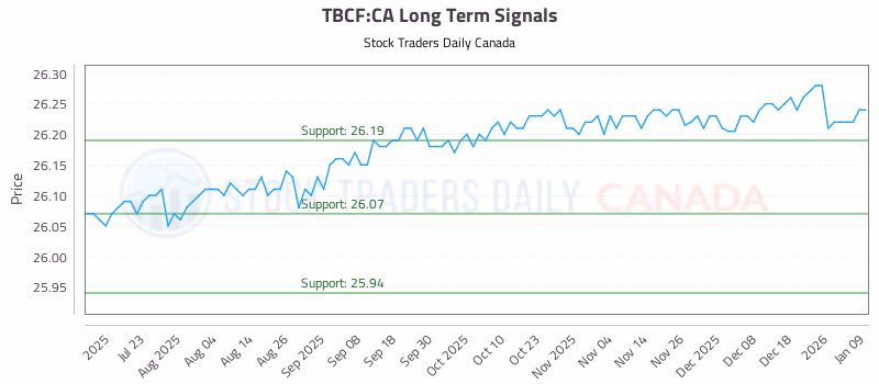 Stock Chart for TBCF:CA