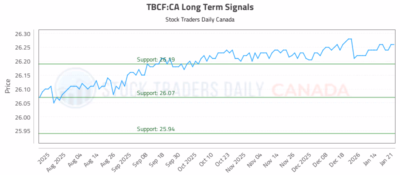 Stock Chart for TBCF:CA