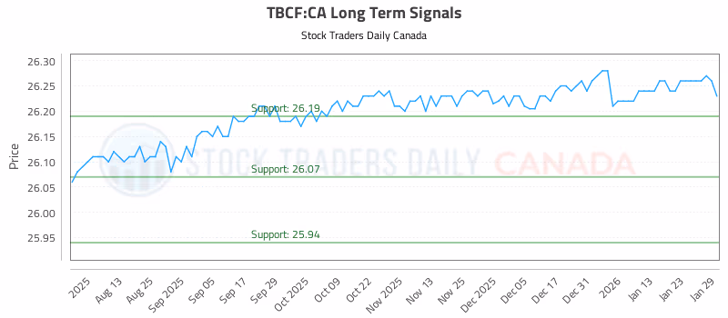 Stock Chart for TBCF:CA