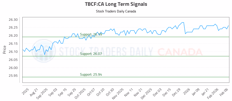 Stock Chart for TBCF:CA