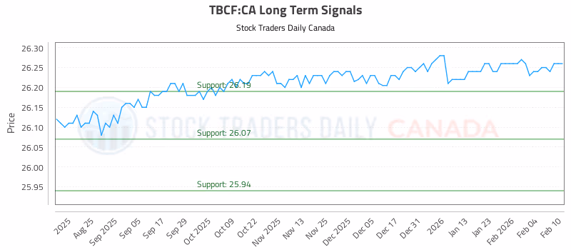 Stock Chart for TBCF:CA