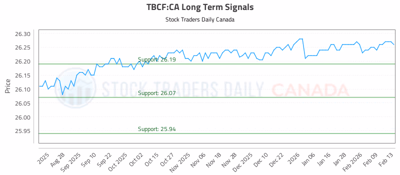 Stock Chart for TBCF:CA