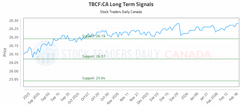 Stock Chart for TBCF:CA
