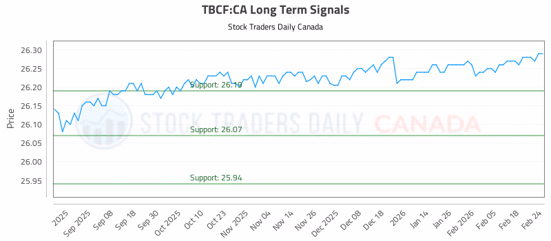 Stock Chart for TBCF:CA