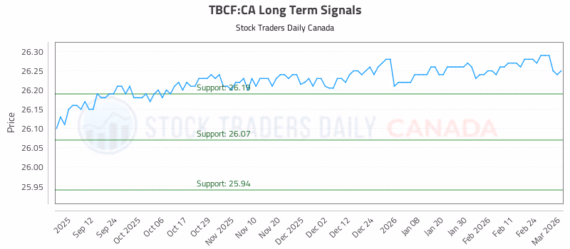 Stock Chart for TBCF:CA