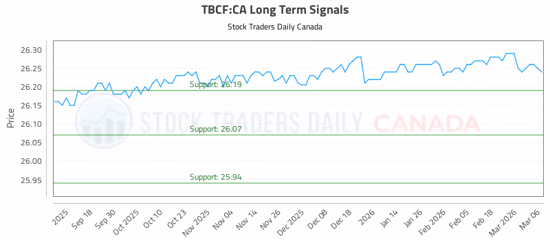 Stock Chart for TBCF:CA
