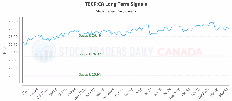 Stock Chart for TBCF:CA