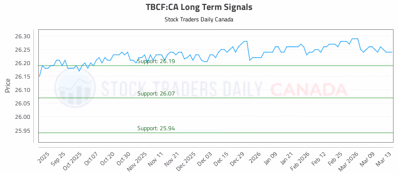Stock Chart for TBCF:CA