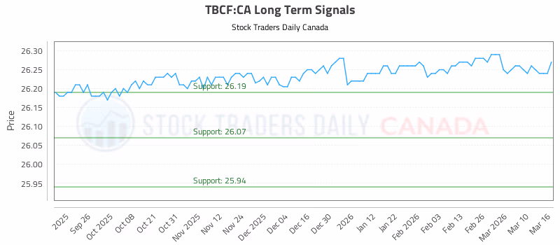 Stock Chart for TBCF:CA
