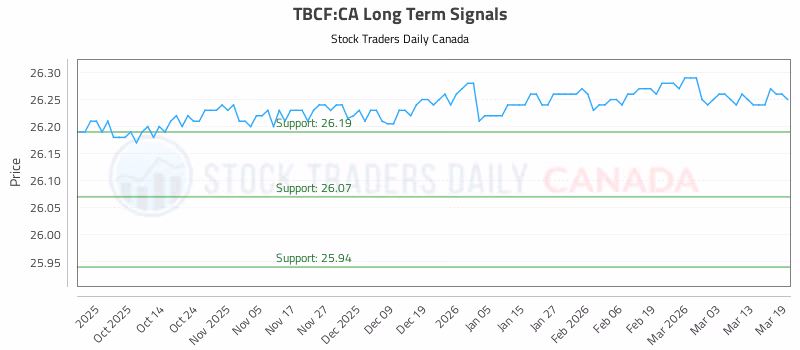 Stock Chart for TBCF:CA