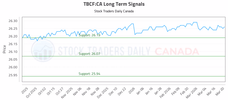 Stock Chart for TBCF:CA