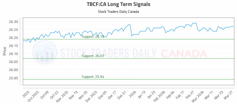 Stock Chart for TBCF:CA