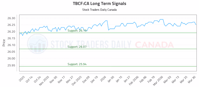 Stock Chart for TBCF:CA