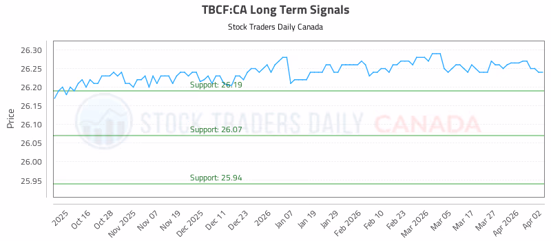 Stock Chart for TBCF:CA