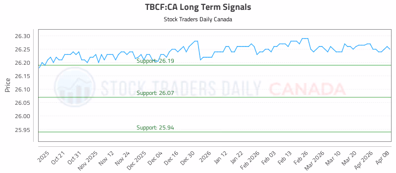 Stock Chart for TBCF:CA
