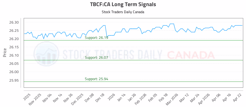 Stock Chart for TBCF:CA
