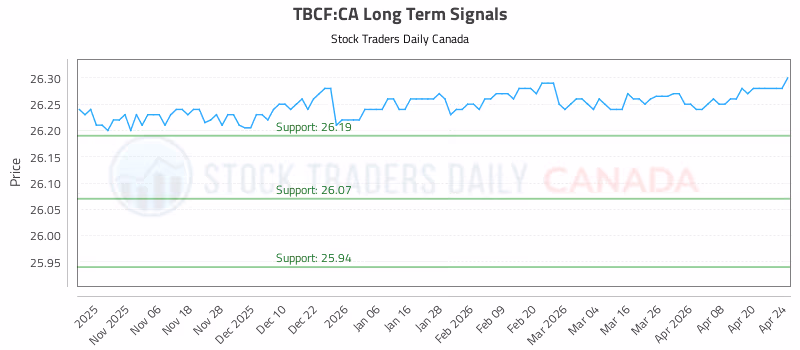 Stock Chart for TBCF:CA