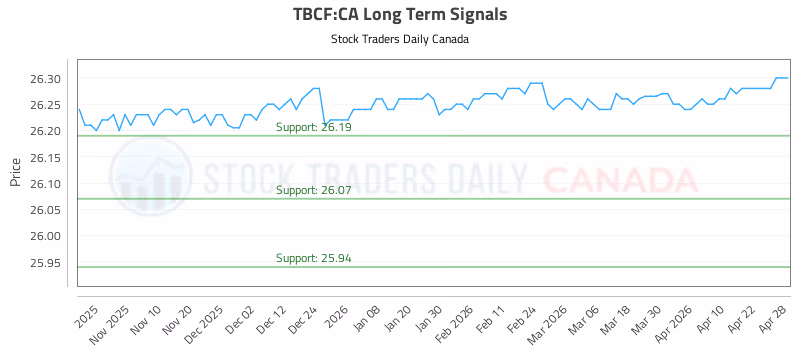 Stock Chart for TBCF:CA