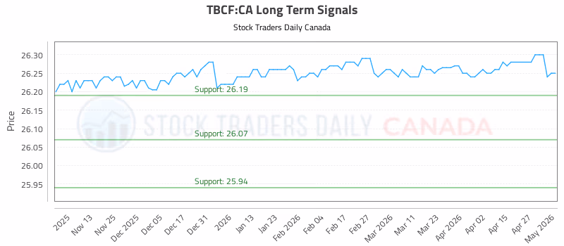 Stock Chart for TBCF:CA