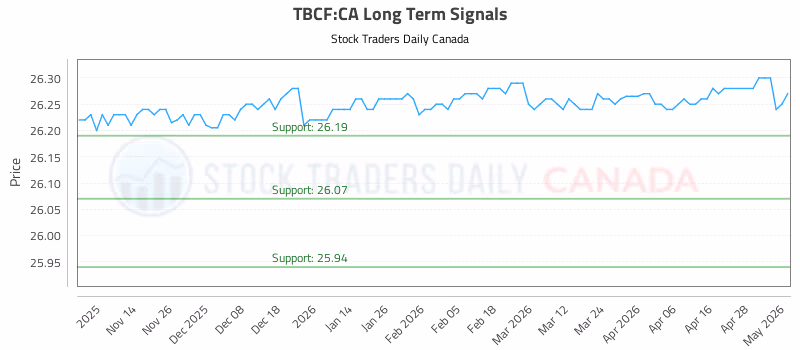 Stock Chart for TBCF:CA