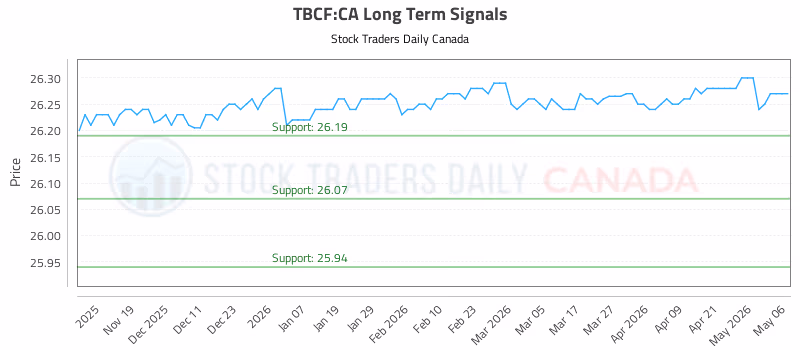 Stock Chart for TBCF:CA
