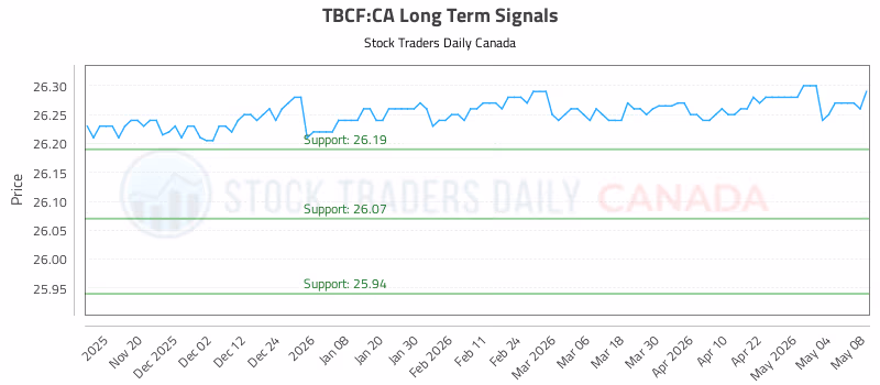 Stock Chart for TBCF:CA