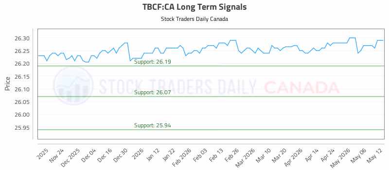 Stock Chart for TBCF:CA