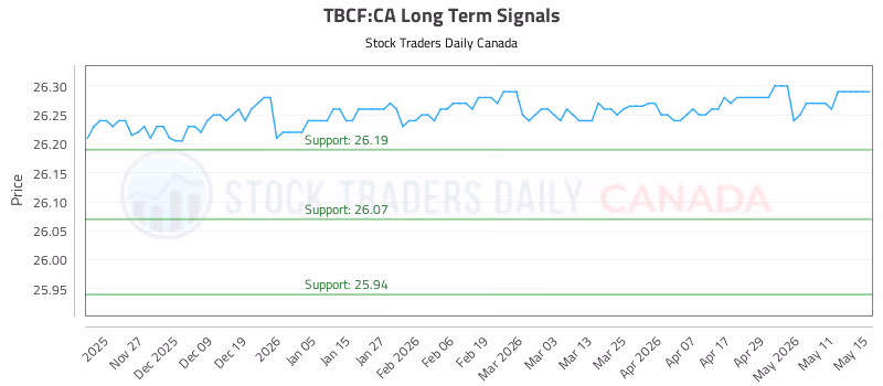 Stock Chart for TBCF:CA