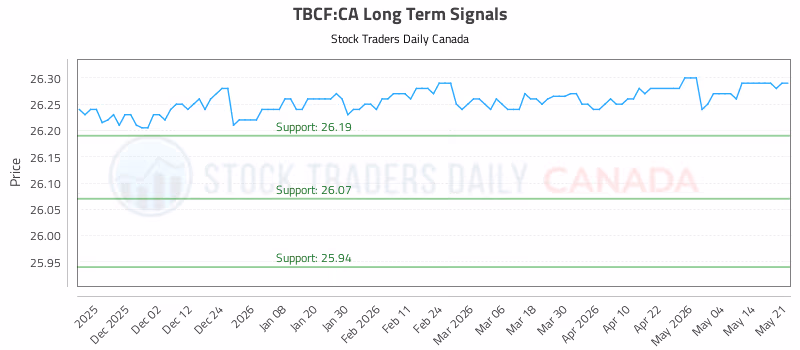 Stock Chart for TBCF:CA