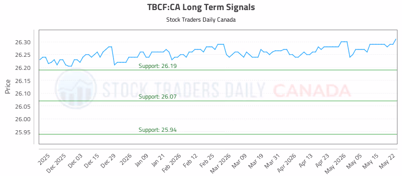 Stock Chart for TBCF:CA