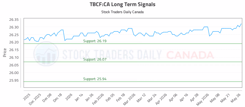 Stock Chart for TBCF:CA