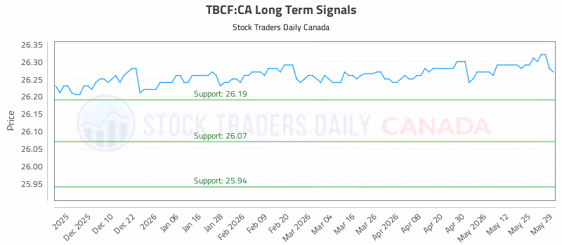 Stock Chart for TBCF:CA
