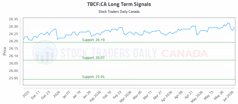 Stock Chart for TBCF:CA