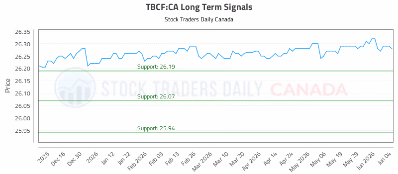 Stock Chart for TBCF:CA