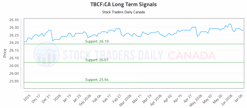 Stock Chart for TBCF:CA