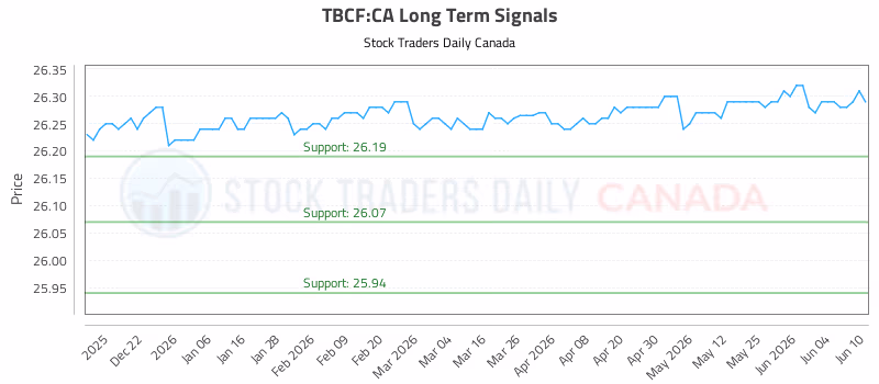 Stock Chart for TBCF:CA