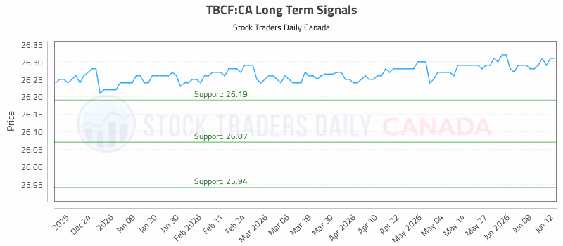 Stock Chart for TBCF:CA