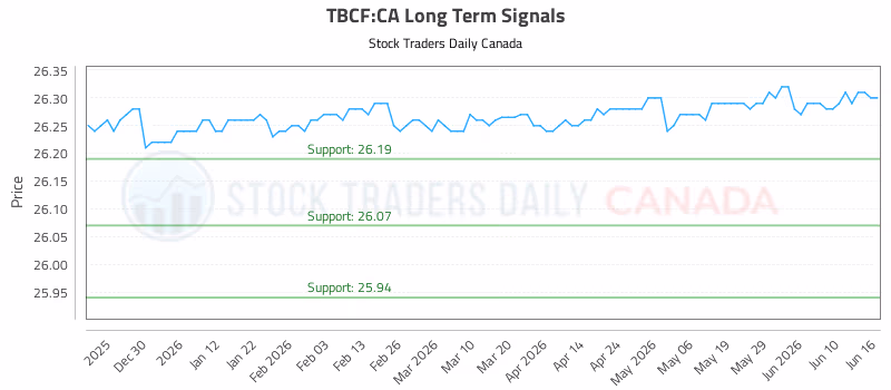 Stock Chart for TBCF:CA