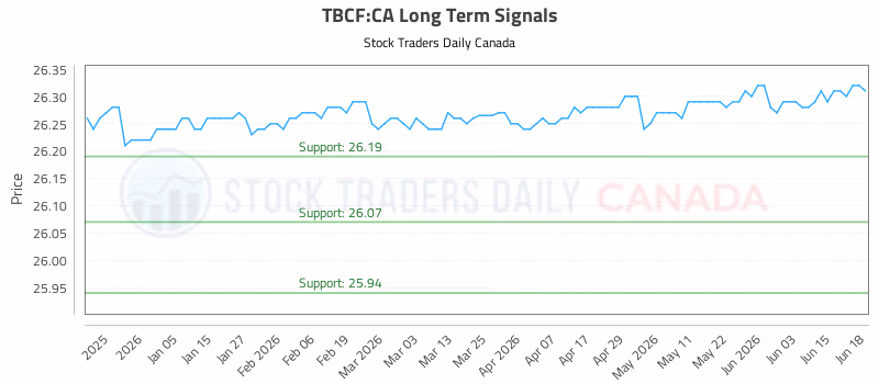 Stock Chart for TBCF:CA