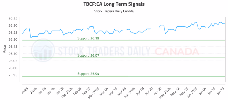 Stock Chart for TBCF:CA