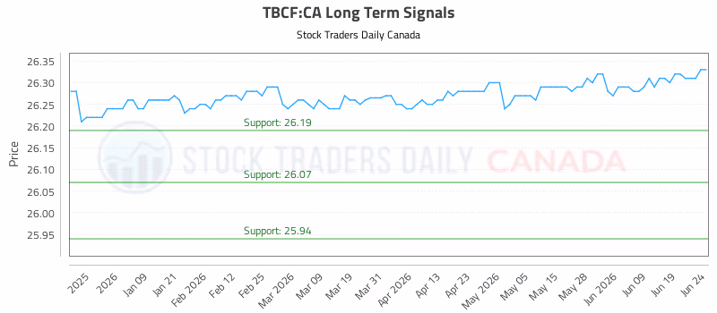 Stock Chart for TBCF:CA