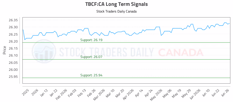 Stock Chart for TBCF:CA