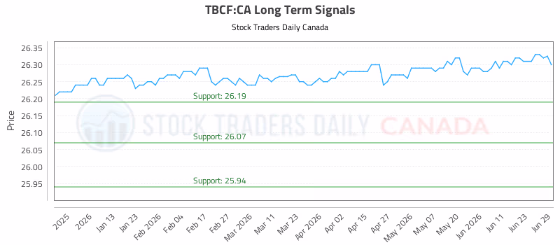 Stock Chart for TBCF:CA